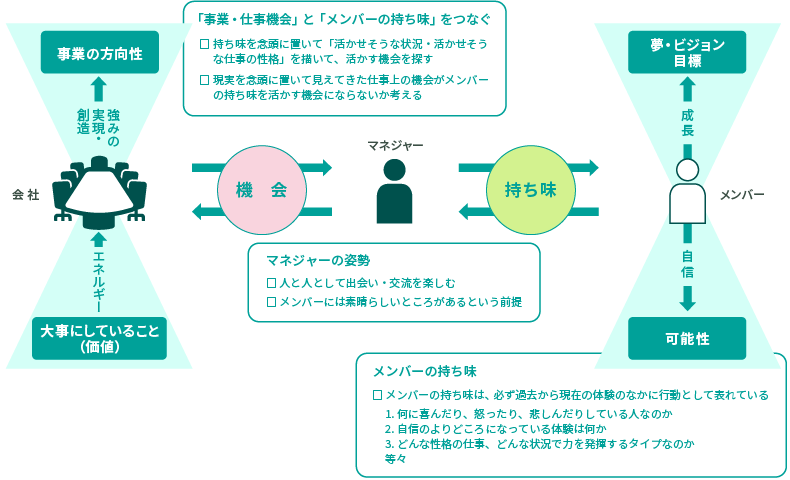 <図表1>メンバーの持ち味と仕事機会をつなぐ 適材適所・適材適機会