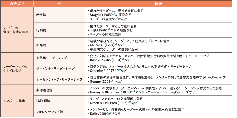 <図表1>さまざまなリーダーシップ研究の例