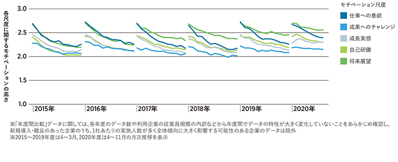 コンディション尺度別 年度間比較(モチベーション尺度)