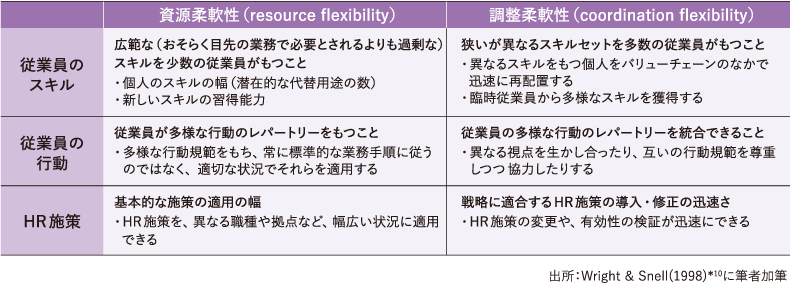 <図表2>SHRM研究におけるHRMの柔軟性