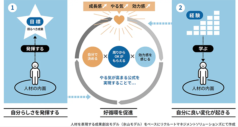 好循環サイクルの実現
