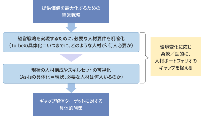 統合を進めるためのベースとなるフレームワーク
