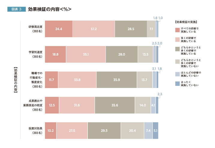 効果検証の内容<%>