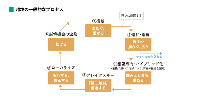 越境の一般的なプロセス