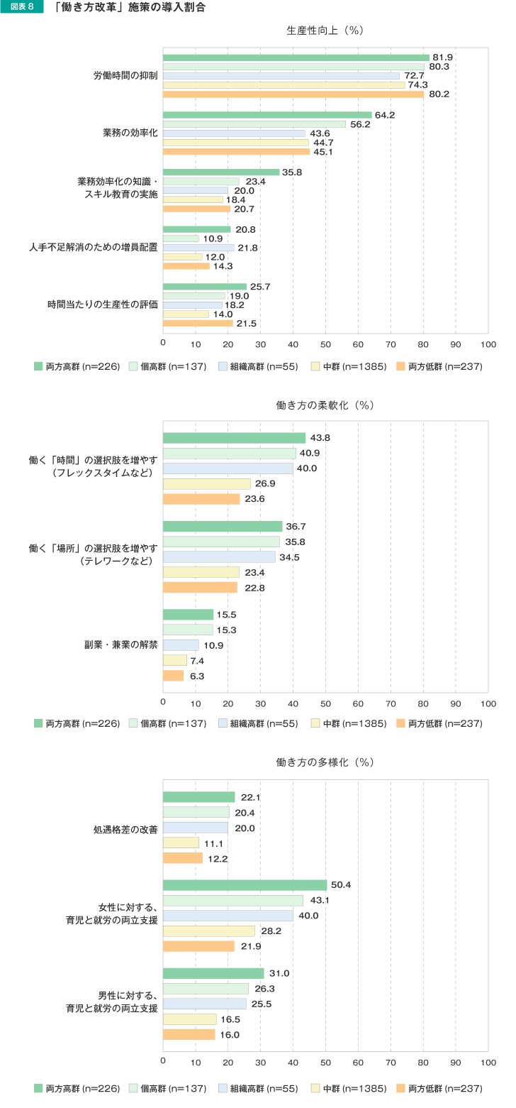 「働き方改革」施策の導入割合