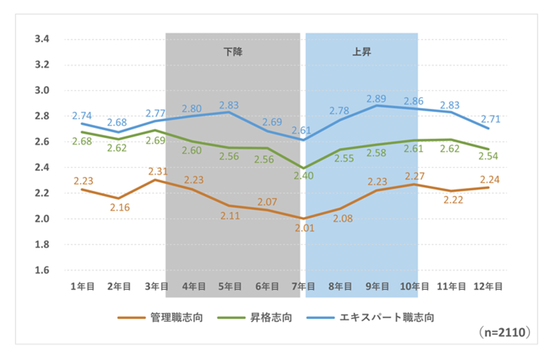管理職志向、昇格志向、エキスパート職志向の年次推移