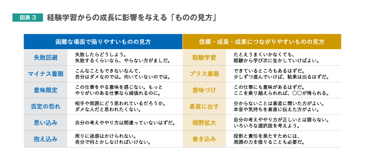 図表3 経験学習からの成長に影響を与える「ものの見方」