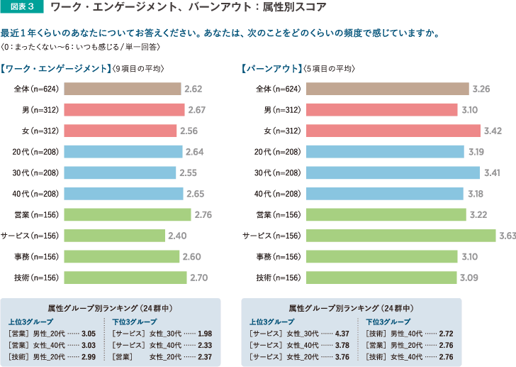 ワーク・エンゲージメント、バーンアウト:属性別スコア