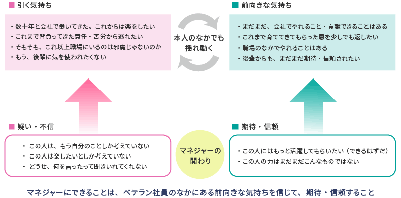 <図表>メンバーのなかにある前向きな思いを信じて、期待・信頼すること