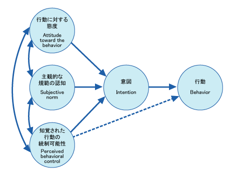 図表03 Theory of Planned Behavior(計画的行動理論)