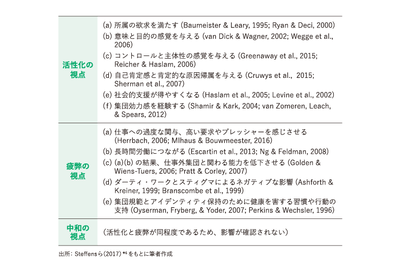 組織における集団同一視の効果