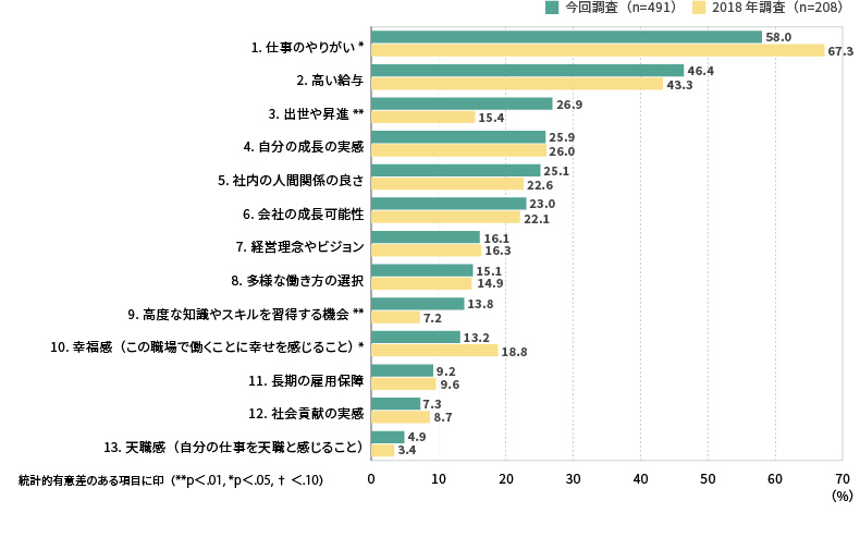 ＜図表8＞従業員を動機づけるために重要なもの