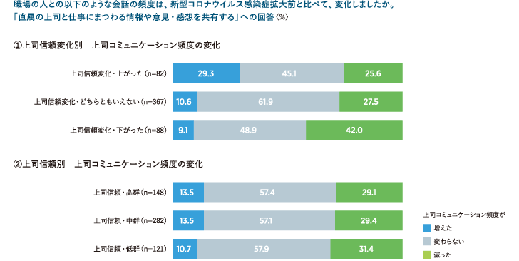 上司コミュニケーション頻度の変化