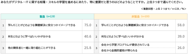＜図表10＞ 学習を進めるのに重要だと思うこと