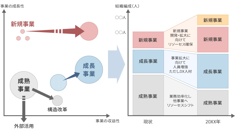 事業ポートフォリオと組織編制の現状と20XX年