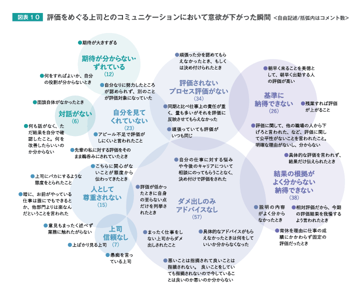 評価をめぐる上司とのコミュニケーションにおいて意欲が下がった瞬間