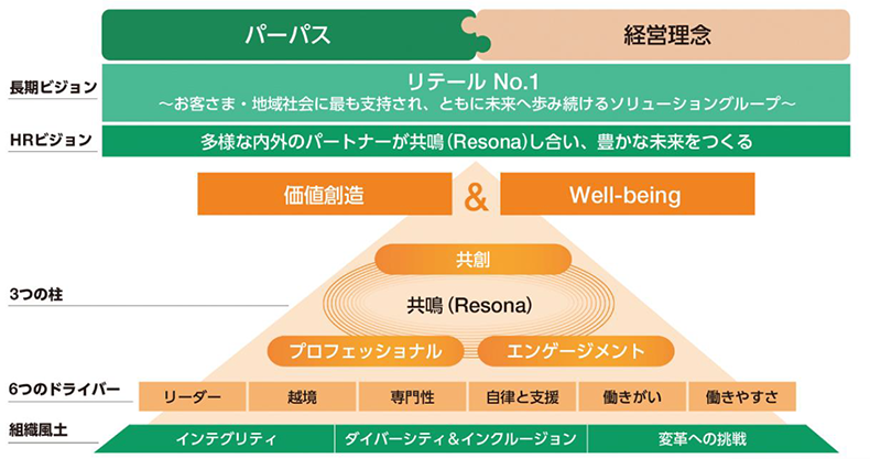 りそなグループ人財戦略