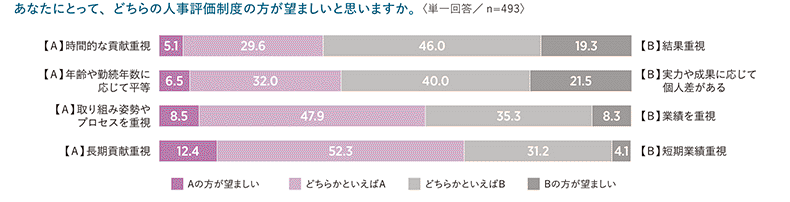 今後の望ましい人事評価制度のあり方