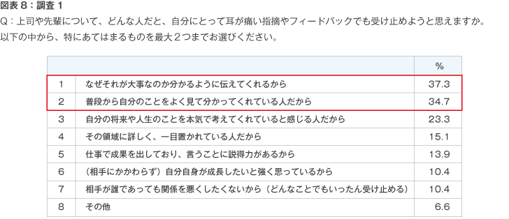 図表8:調査1