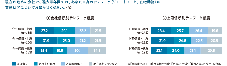 現在の会社信頼・上司信頼とテレワーク頻度との関係