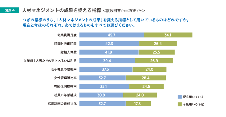 人材マネジメントの成果を捉える指標