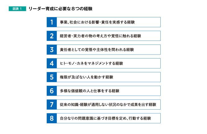 図表1 リーダー育成に必要な8つの経験