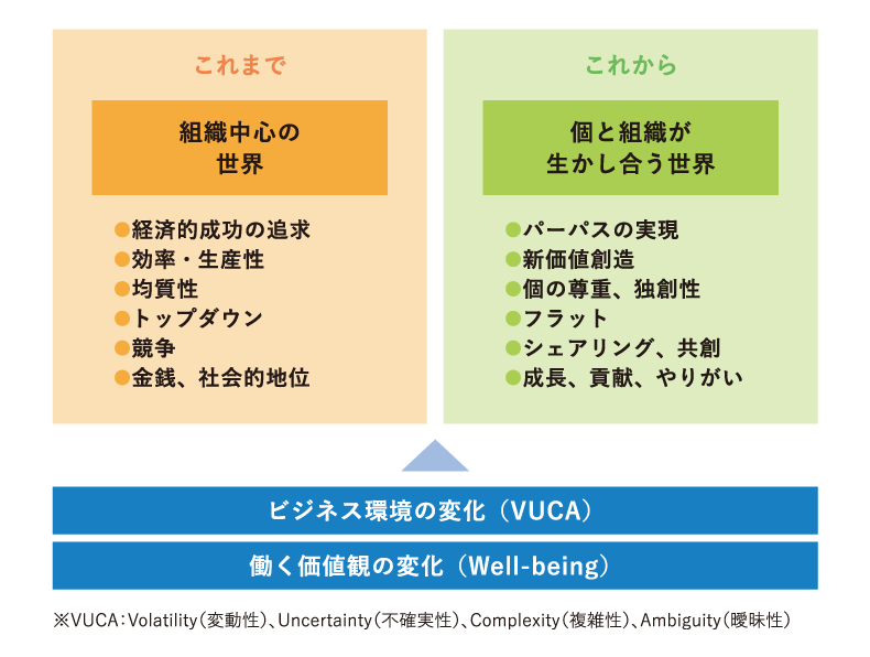 <図表1>求められる組織アップデートの方向性