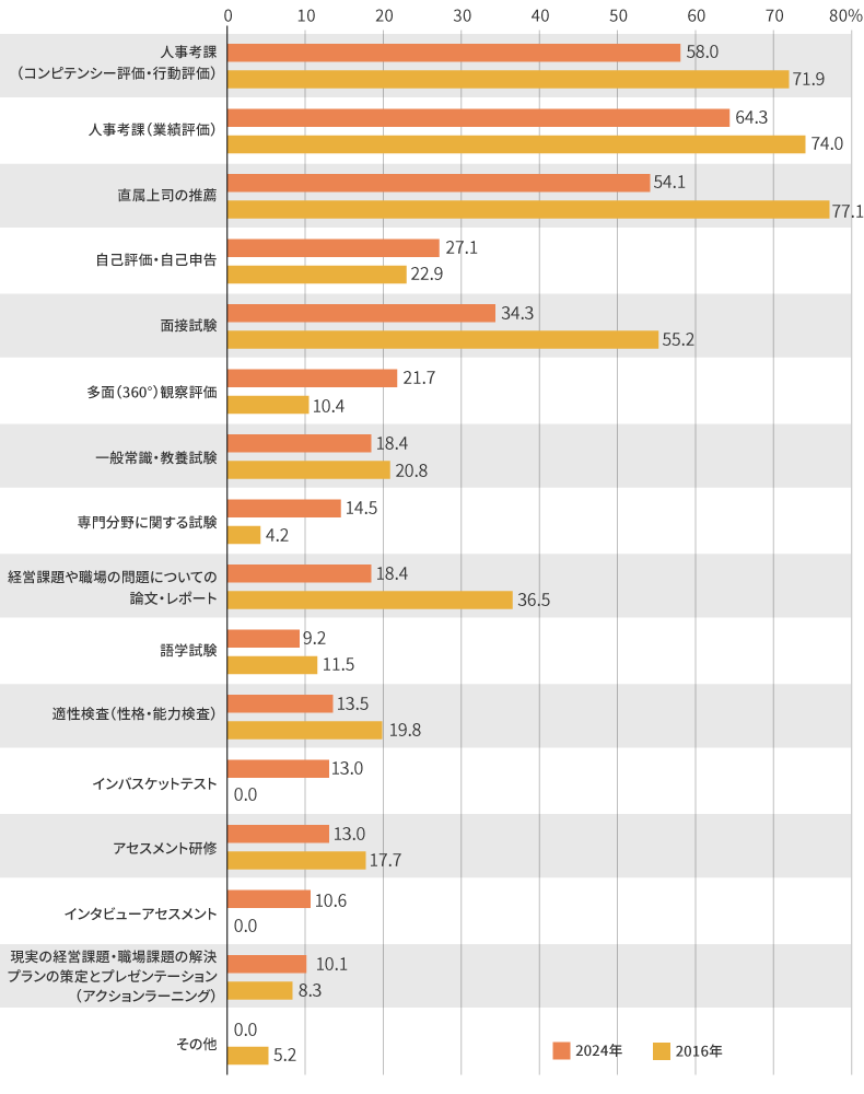 課長への昇進・昇格における評価方法 2016年との比較（2024年n=207社、2016年n=96社）