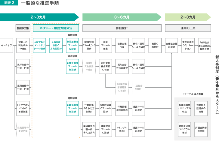 図表2 一般的な推進手順