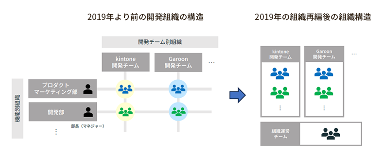 2019年の組織再編前後の開発組織の構造