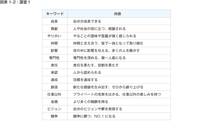 図表1-2:調査1