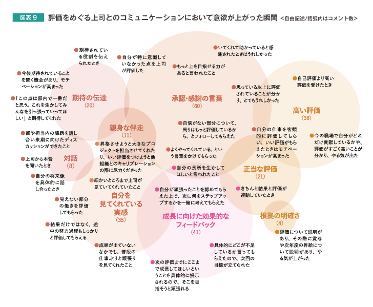 評価をめぐる上司とのコミュニケーションにおいて意欲が上がった瞬間