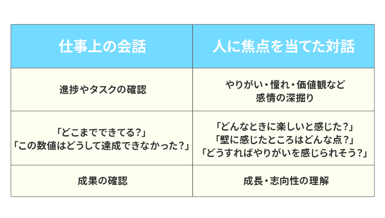 人にフォーカスした対話