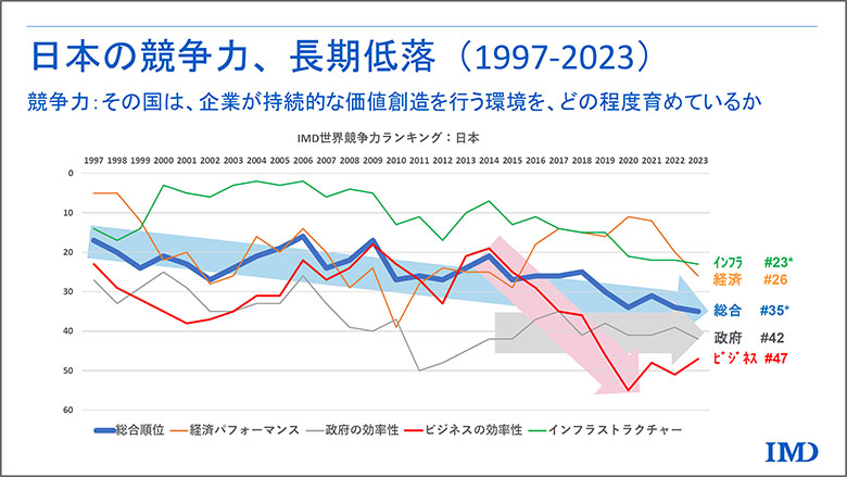 <図表1>IMD世界競争力ランキング1997-2023