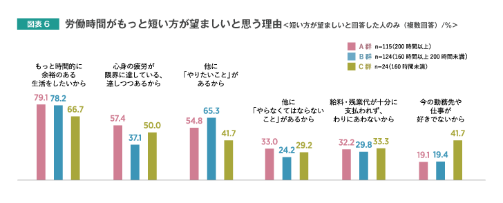 労働時間がもっと短い方が望ましいと思う理由