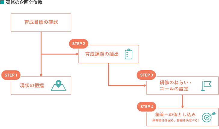 研修の企画全体像