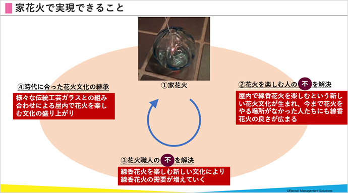 「家花火」の事業案のプレゼン資料の画像