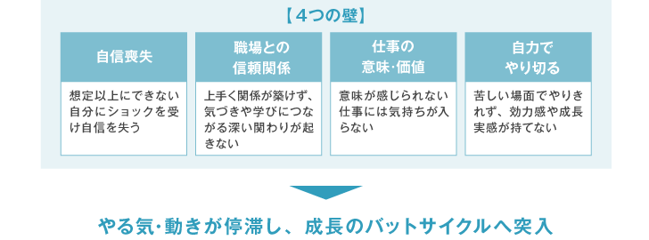 成長を阻む4つの壁