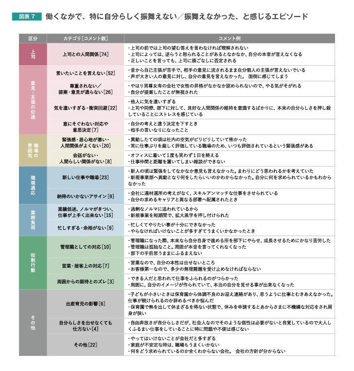 働くなかで、特に自分らしく振る舞えない/振る舞えなかった、と感じるエピソード