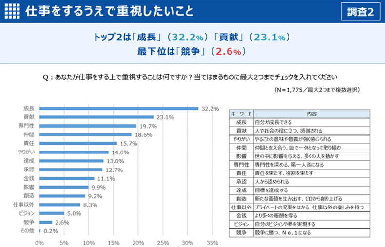仕事をするうえで重視したいこと