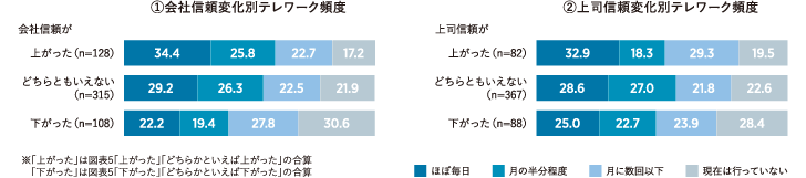 会社信頼・上司信頼の変化とテレワーク頻度との関係（％）