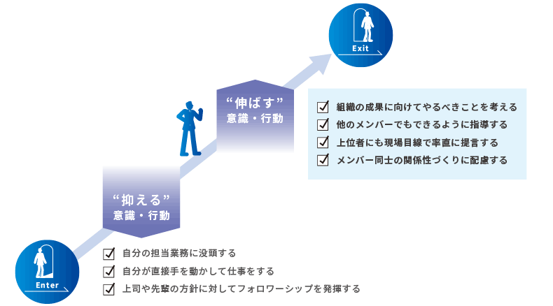 ＜図表4＞役割変化に対応するために必要な意識・行動