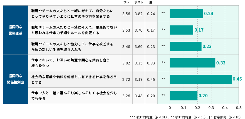 <図表5>越境後の「共創」(協同的な業務変革および関係性創出についての平均値の変化)