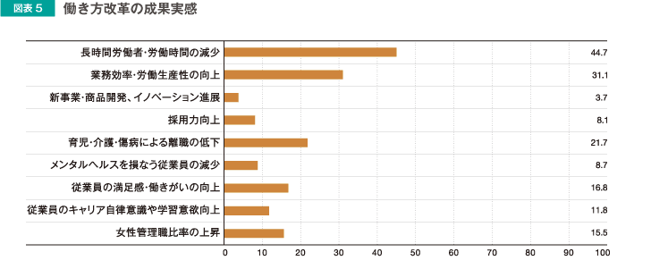 図表5 働き方改革の成果実感