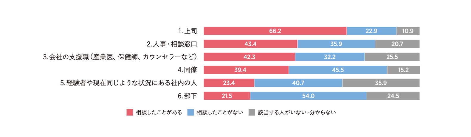 職場での周囲への相談