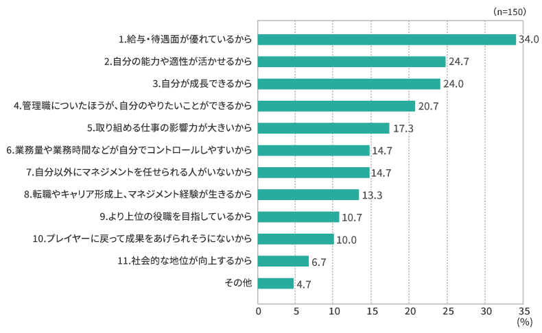 管理職を続けている理由