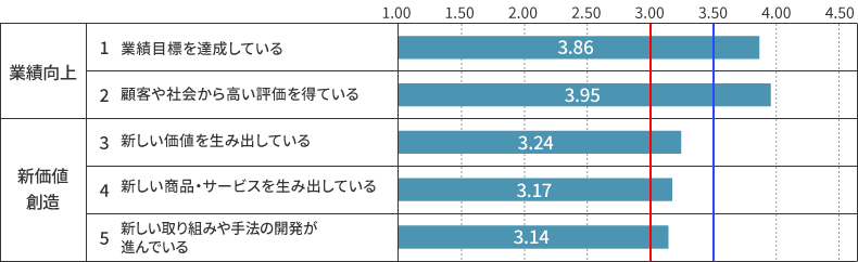 業績向上・新価値創造 全体平均