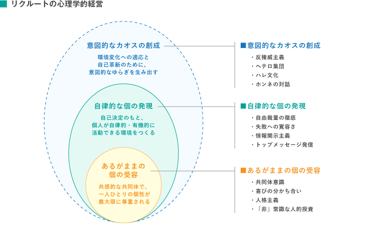 リクルートの心理学的経営