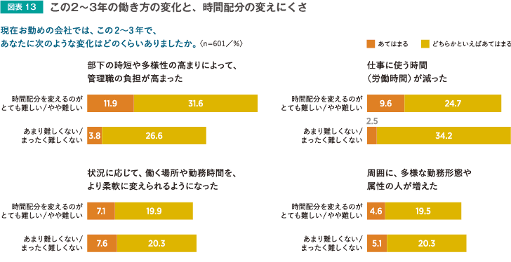 この2~3年の働き方の変化と、時間配分の変えにくさ