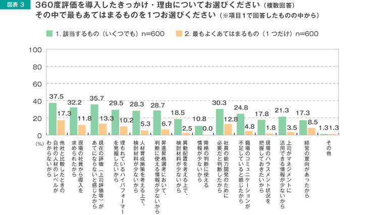 360度評価を導入したきっかけ・理由についてお選びください
